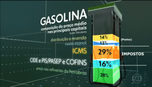 Preço da gasolina e diesel no Brasil