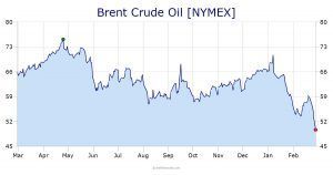 Preços do Petroleo OPEP 2019-2020 EUA China Coronavírus