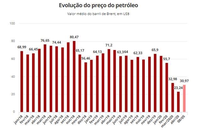 preço do petróleo 