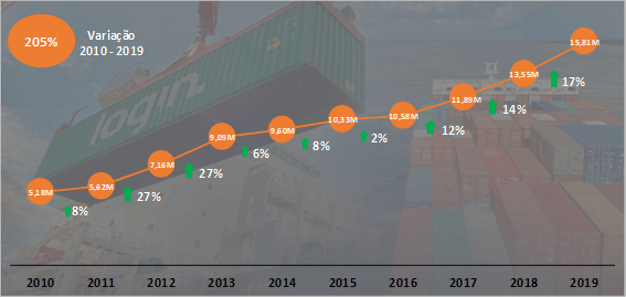 Gráfico de crescimento da Cabotagem no Brasil com transporte de cargas via navios