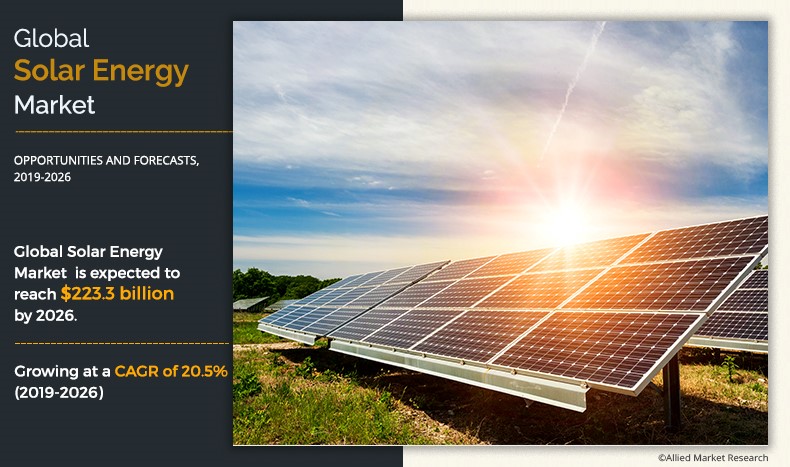 Mercado Global de Energia Solar