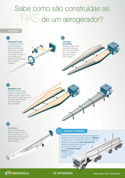 Como são construídas as pás de um aerogerador
