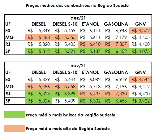 Tabela que mostra o preço médio dos combustíveis etanol gasolina e diesel da Região Sudeste. Em verde, mostra a média de preços mais baixos e em vermelho a média de preços mais altos.