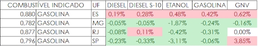 Imagem mostra tabela com variações e correlações entre a gasolina, diesel e o etanol, mostrando a porcentagem mais alta em vermelho (subida dos preços) e porcentagem mais baixa em verde (queda dos preços)