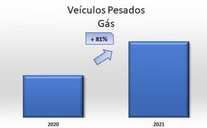 Gráfico de comparação de crescimento de veículos a gás 2020/2021