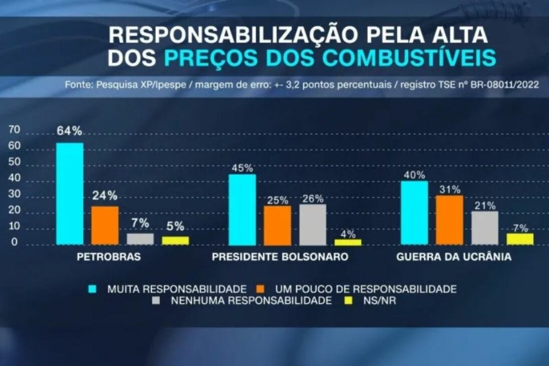 Petrobras combustíveis IPESPE pesquisa de opinião