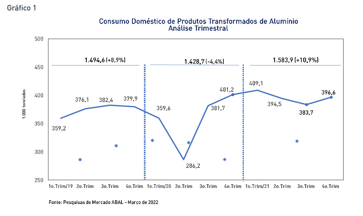 Tabela de Análise Trimestral de produtos transformados em Alumínio : Fonte ABAL