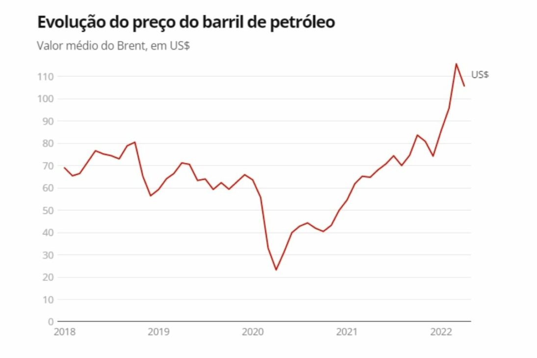 Brasil Barril de Petróleo Petrobras combustíveis