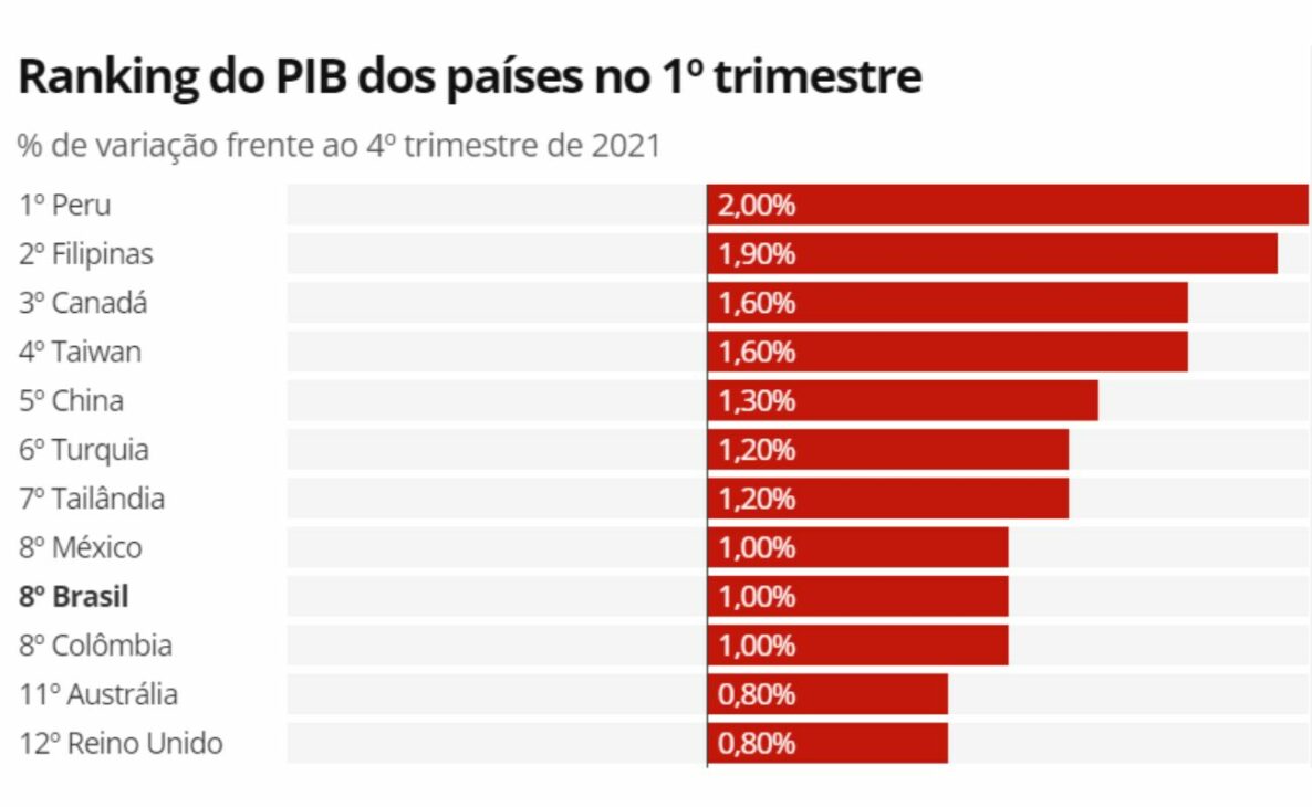 Austin Rating PIB Brasil ranking economia mundial 2022