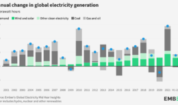 Energias renováveis O aumento da geração de energia eólica e energia solar impacta o crescimento na geração de carvão e gás