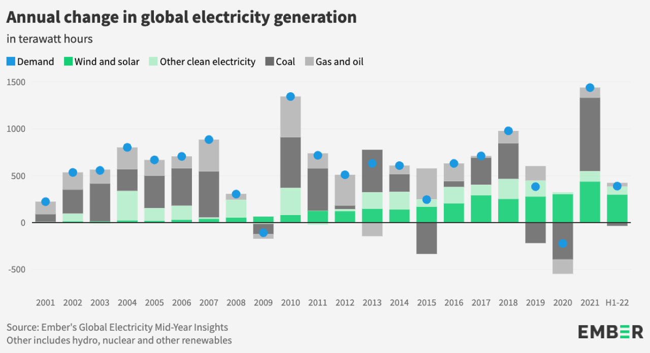 Energias renováveis O aumento da geração de energia eólica e energia solar impacta o crescimento na geração de carvão e gás