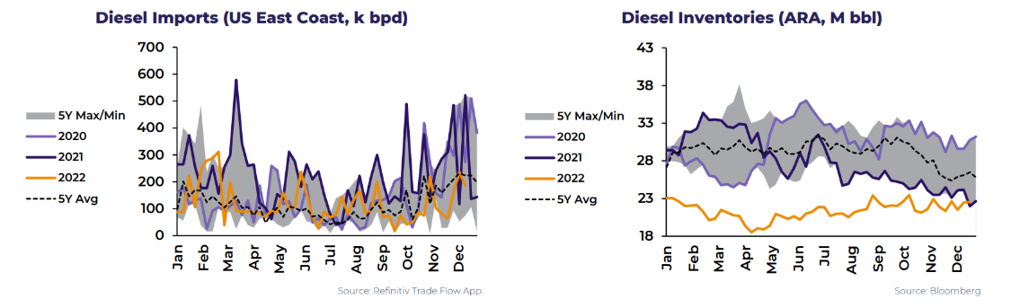 Gráfico do volume de exportações de diesel