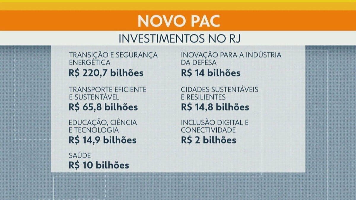 O novo PAC do Governo Federal abrange diversas propostas previstas pela Firjan para o estado. O Rio de Janeiro será fortemente impactado com o investimento no desenvolvimento da infraestrutura.