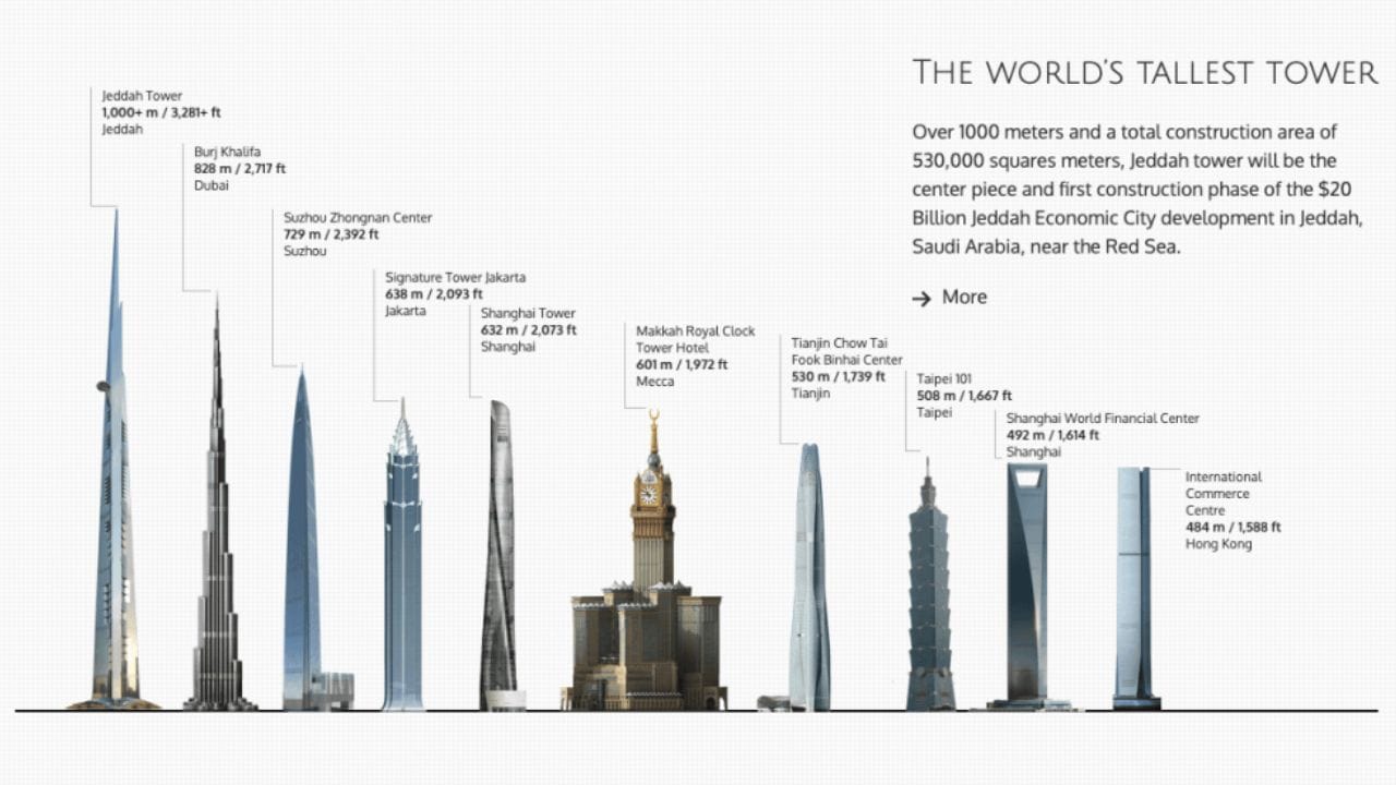 Torre Jeddah, localizada na Arábia Saudita, está prestes a se tornar um dos maiores feitos da engenharia moderna contando com mais 1km de altura