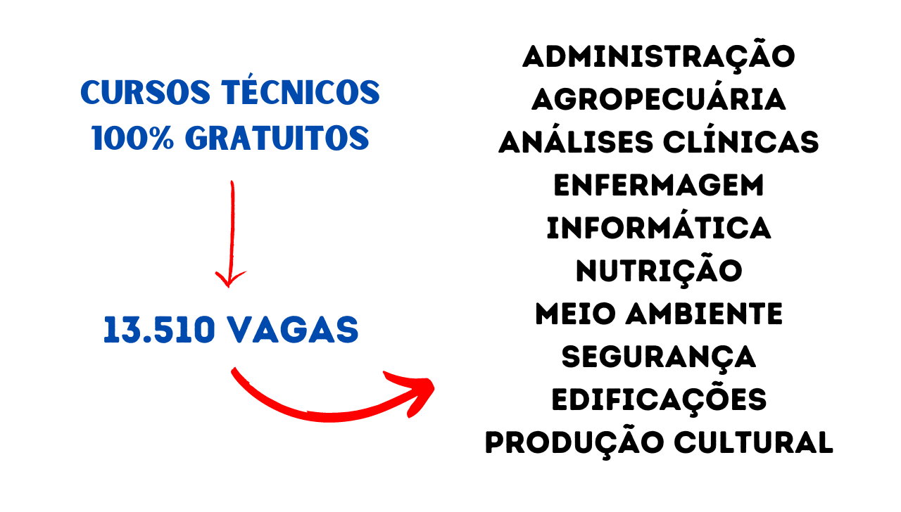 Alunos que já concluíram o ensino médio e desejam ingressar em uma nova jornada, não perca a chance de se inscrever nos cursos técnicos gratuitos e disputar uma das 13.510 vagas.