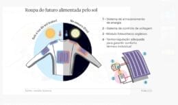 Pesquisadores da Universidade de Nankai, na China, desenvolveram uma tecnologia revolucionária que transforma roupa comum em sistema de ar condicionado portátil, alimentada por energia solar