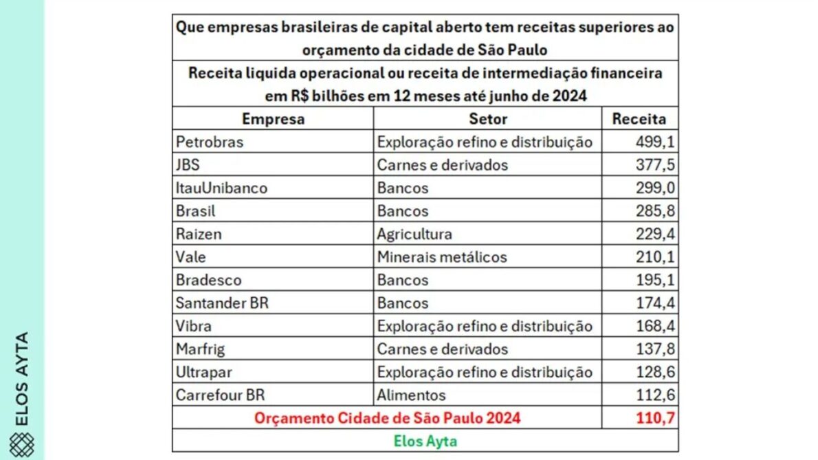 “são paulo”, “bolsa de valores”, “faturamento”, “orçamento”, “empresas”