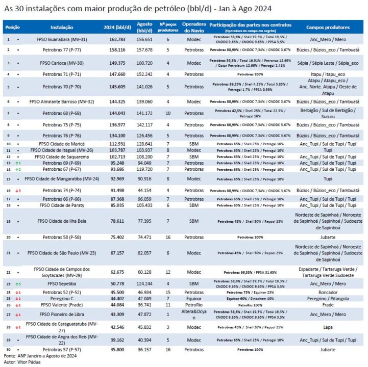 Tabela dos Maiores produtores de petróleo do Brasil em agosto de 2024, INCLUINDO A PETROBRAS - tabela ANP