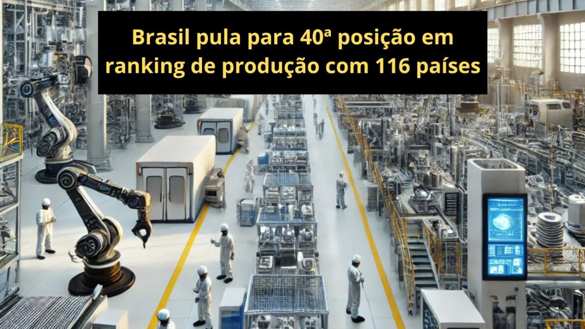 Indústria do Brasil sobe à 40ª posição em ranking de produção com 116 países