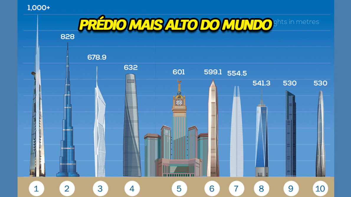 Jeddah Tower, o arranha-céu mais alto do mundo, com 1 km de altura, volta a ser construído após 7 anos parado por escândalos de corrupção e pandemia.(Imagem/ reprodução)