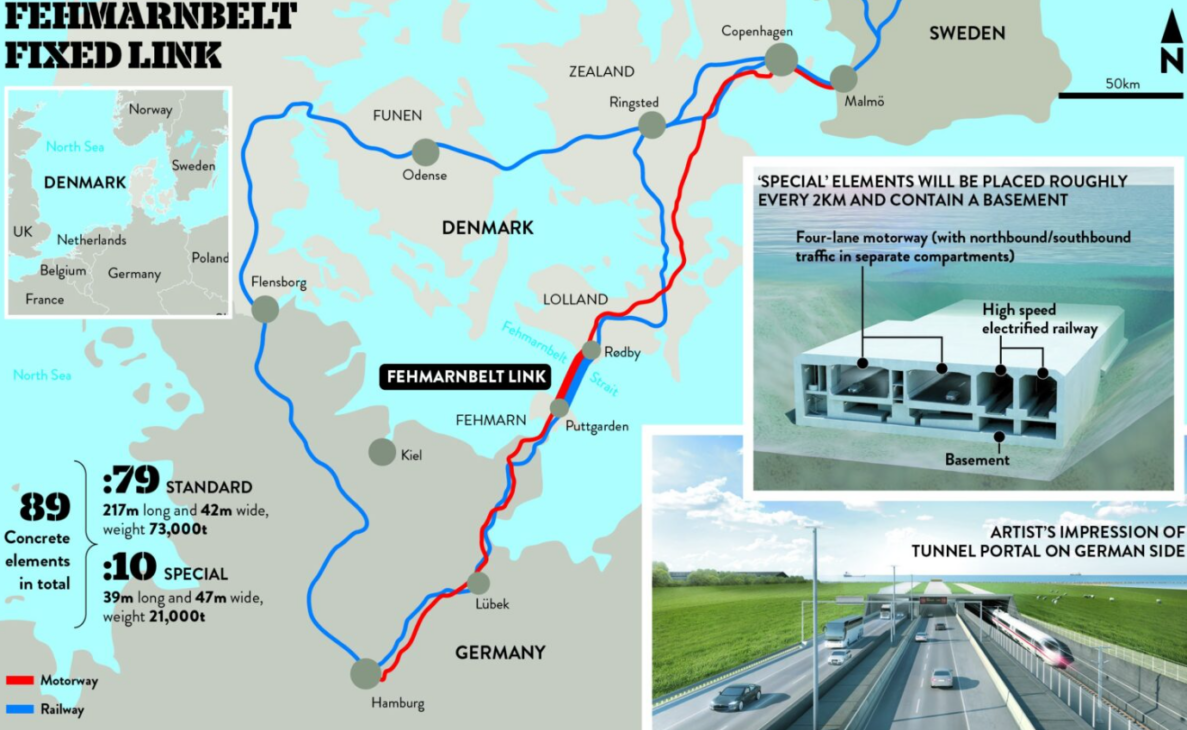 O túnel Fehmarnbelt vai passar por debaixo do Estreito de Fehmarnbelt, conectando Puttgarden, na Ilha Fehmarn (Alemanha), a Rødby, na Ilha Lolland (Dinamarca). Ele terá 18 km de extensão e estará localizado aproximadamente 40 metros abaixo do nível do mar.