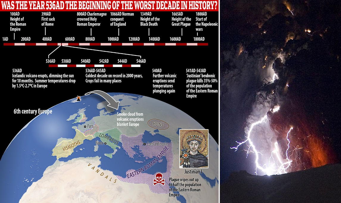 A imagem mostra como o ano 536 d.C. foi um dos piores da história, com uma erupção vulcânica na Islândia cobrindo a Europa de fumaça e bloqueando o Sol por 18 meses, causando um resfriamento extremo. Além disso, a Peste Justiniana, entre 541 e 543 d.C., matou até 50% da população do Império Romano do Oriente, tornando essa década uma das mais catastróficas de todos os tempos.