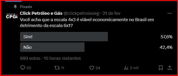 Enquete oficial do CPG Click Petróleo e Gás sobre a escala 4x3 em detrimento da escala 6x1 no Brasil. 56,8% a favor e 43,2% contra