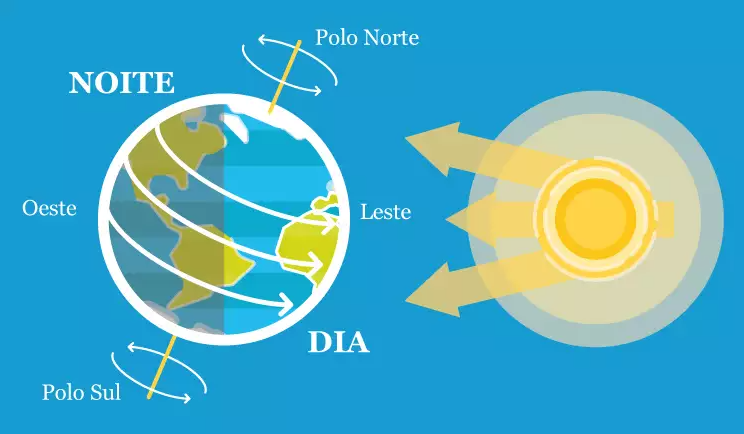 A rotação da Terra está desacelerando devido a oscilações no núcleo do planeta, movimentação das placas tectônicas e a influência gravitacional da Lua. Com isso, cientistas preveem que essa mudança pode estender gradualmente a duração dos dias, levando a um dia com 25 horas no futuro.