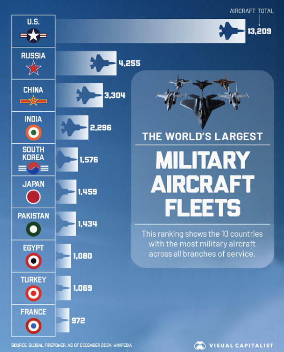 A lista das forças aéreas mais poderosas do mundo foi elaborada com base em dados do Global Firepower e apresentada em um gráfico pelo Visual Capitalist. A classificação leva em conta o número total de aeronaves e a modernização das frotas militares.