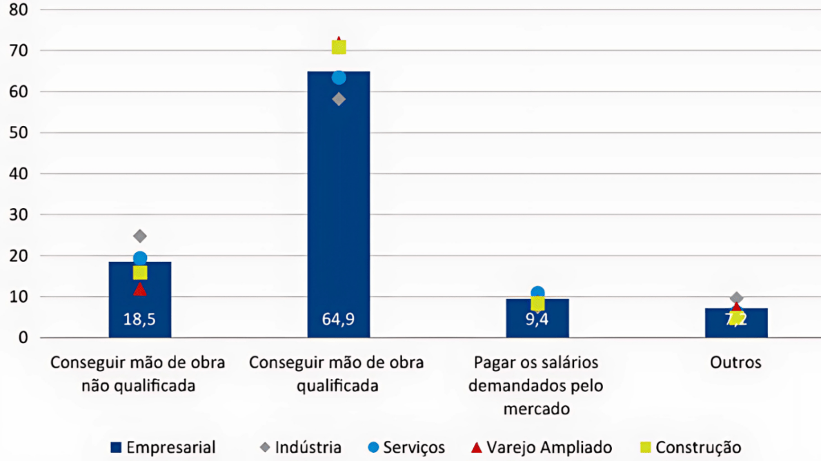 Quais as dificuldades para contratar?