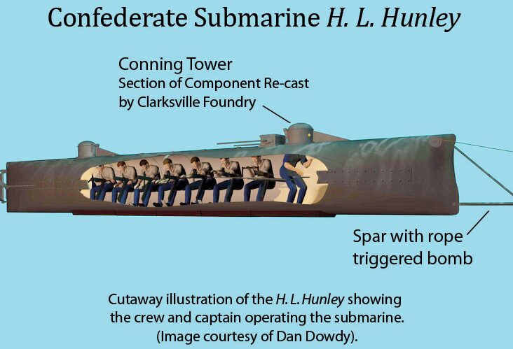 O H. L. Hunley foi um submarino usado na Guerra Civil dos EUA e funcionava com manivelas giradas pela tripulação. Ele levava uma bomba na frente e foi o primeiro submarino a afundar um navio inimigo.