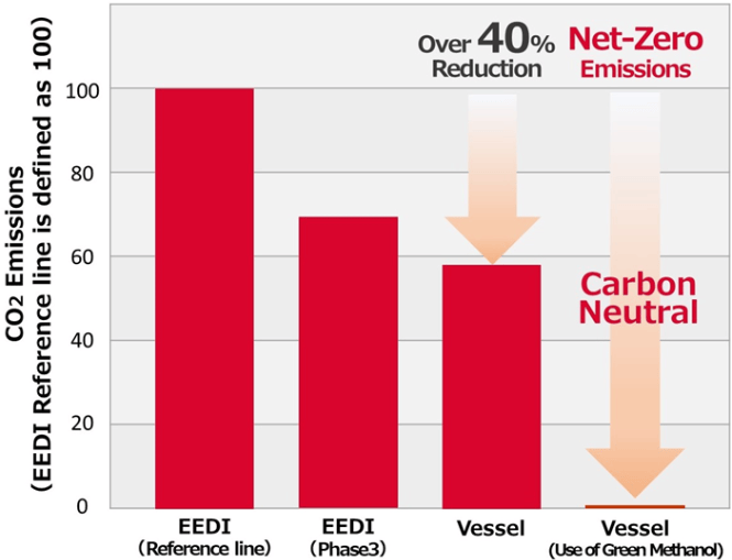 A imagem mostra como o novo navio movido a metanol reduz drasticamente a emissão de CO₂ em comparação aos navios tradicionais. Ele já corta mais de 40% da poluição, e com metanol verde, pode chegar a zero emissões. Isso torna a navegação muito mais limpa e amiga do meio ambiente.