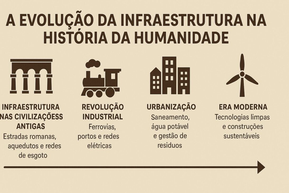 Infográfico ilustrando a evolução da infraestrutura desde a Roma Antiga até os tempos modernos, com destaques para aquedutos romanos, ferrovias da Revolução Industrial, redes de esgoto urbanas e tecnologias sustentáveis atuais.