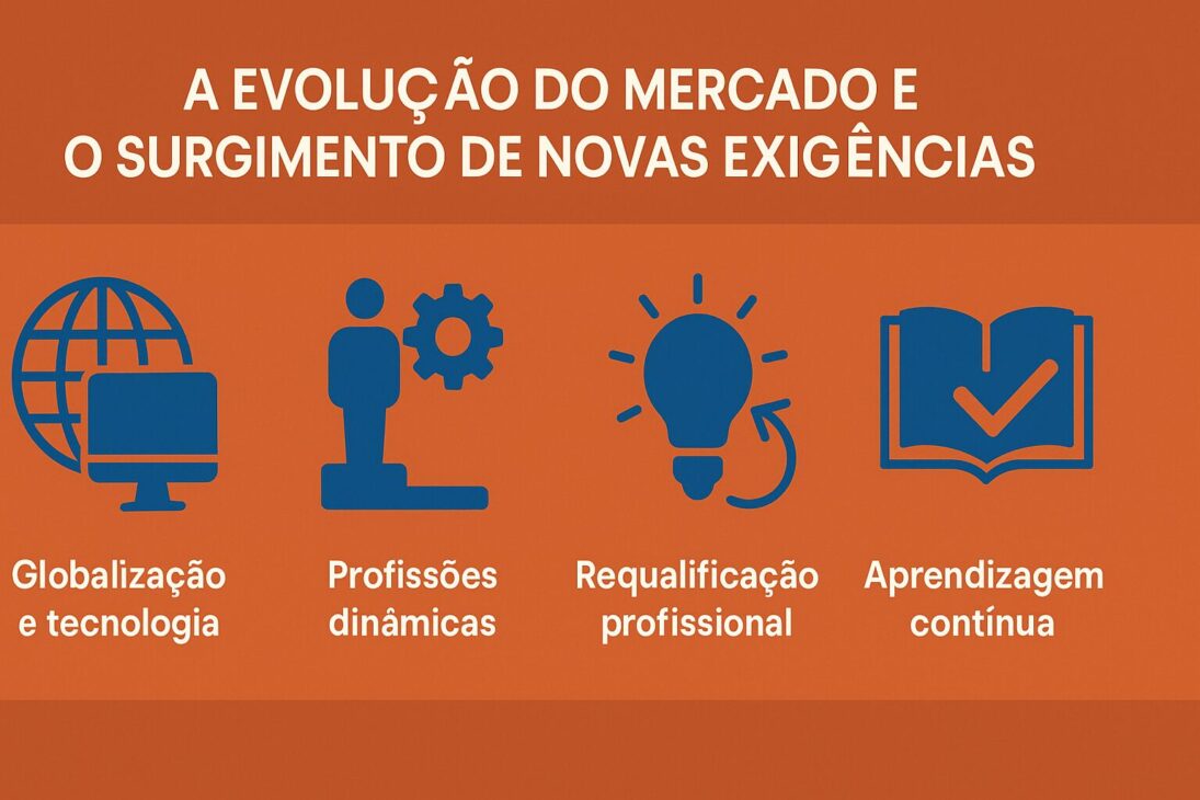 Infográfico em português com o título "A Evolução do Mercado e o Surgimento de Novas Exigências", apresentando quatro ícones representando globalização e tecnologia, profissões dinâmicas, requalificação profissional e aprendizagem contínua.