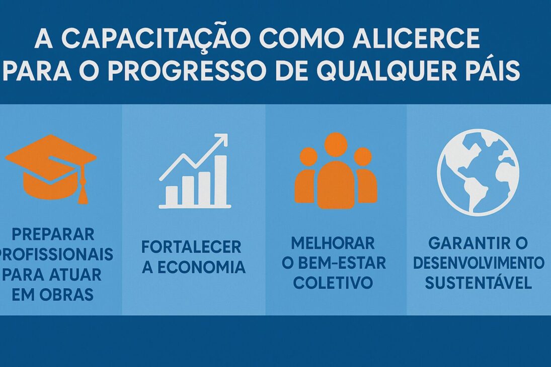 Infográfico com quatro ícones representando os pilares da capacitação para o progresso nacional: qualificação profissional, economia, bem-estar coletivo e desenvolvimento sustentável.