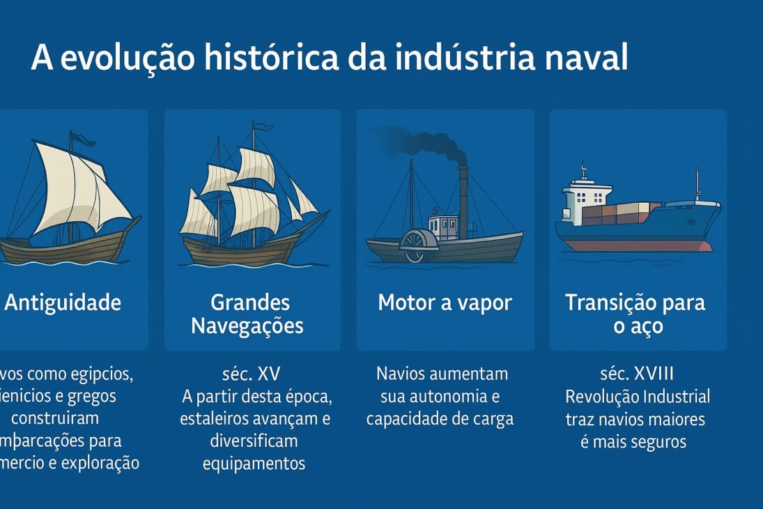 Infográfico ilustrando a evolução histórica da indústria naval com quatro fases: Antiguidade, Grandes Navegações, Motor a vapor e Transição para o aço.