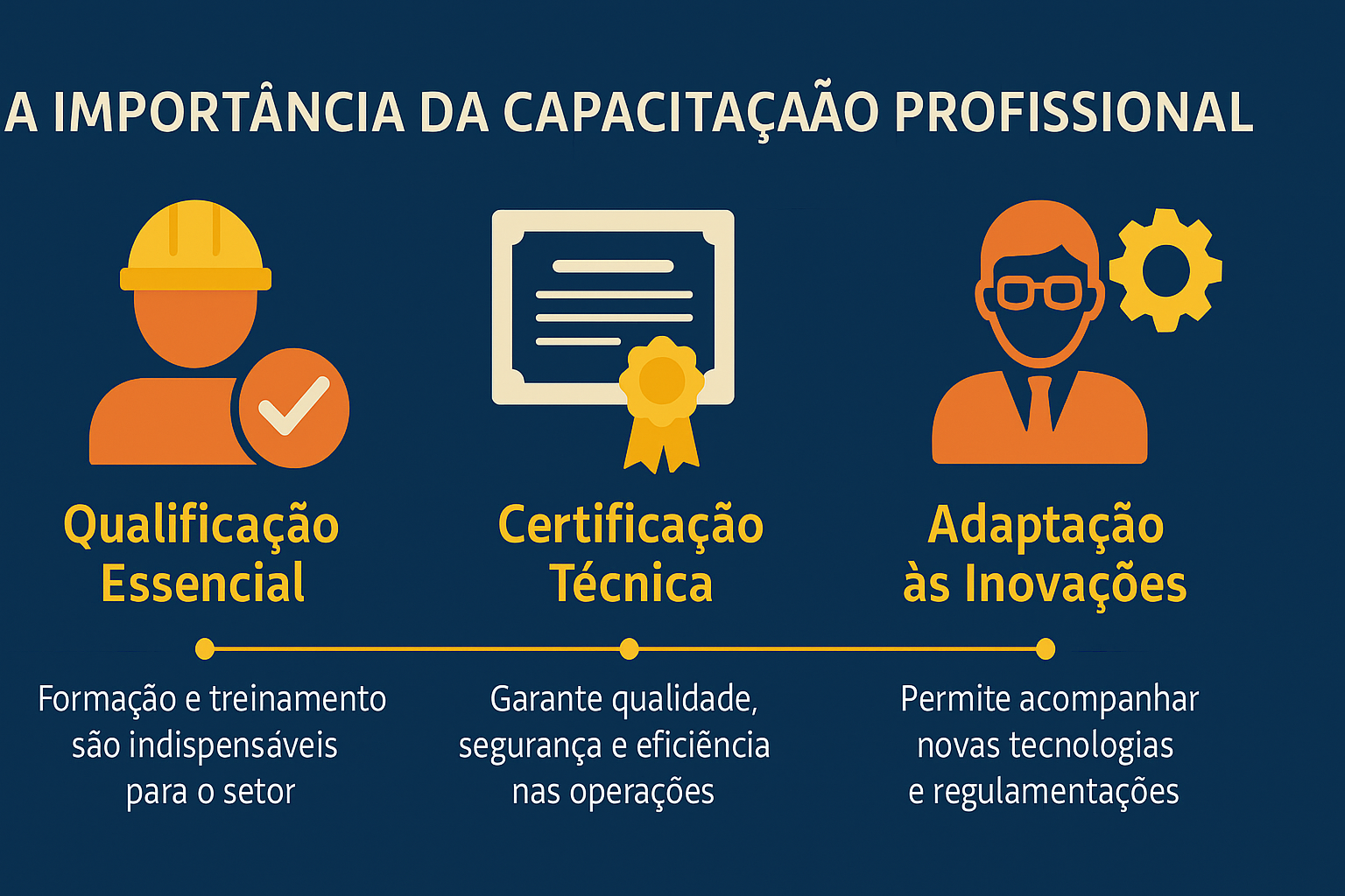 Infográfico sobre a importância da capacitação profissional na indústria naval, destacando qualificação essencial, certificação técnica e adaptação às inovações, com ícones representativos e fundo azul.