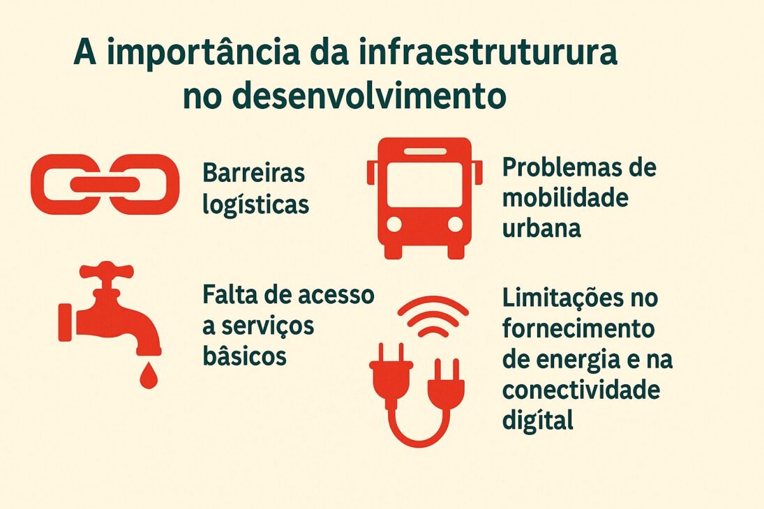 Infográfico sobre a importância da infraestrutura no desenvolvimento, com ícones que representam desafios como logística, mobilidade, serviços básicos e conectividade.