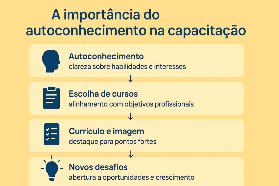 Infográfico em português com fundo amarelo, destacando a importância do autoconhecimento na capacitação profissional, dividido em quatro etapas com ícones e textos explicativos.