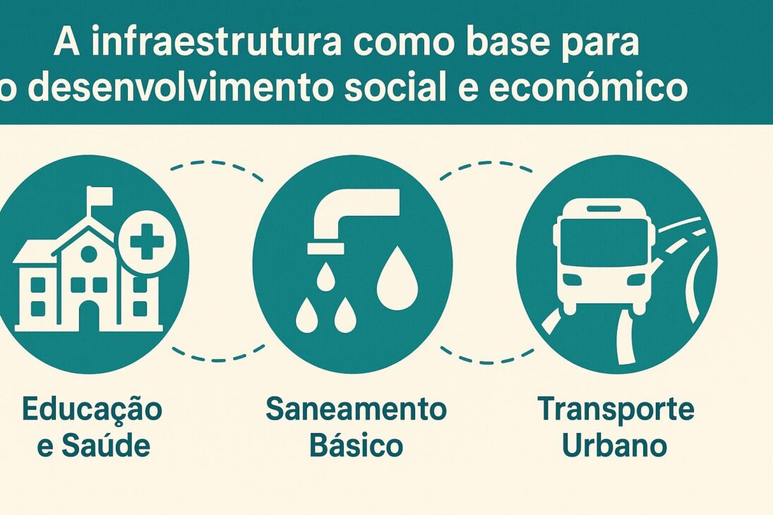  Infográfico ilustrando como a infraestrutura é essencial para o desenvolvimento social e econômico, com foco em educação, saúde, saneamento e transporte urbano.