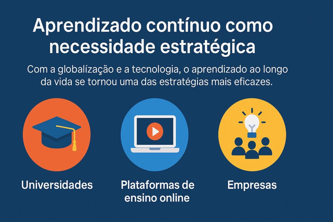 Infográfico em português destacando o aprendizado contínuo como necessidade estratégica, com ícones representando universidades, plataformas de ensino online e empresas.