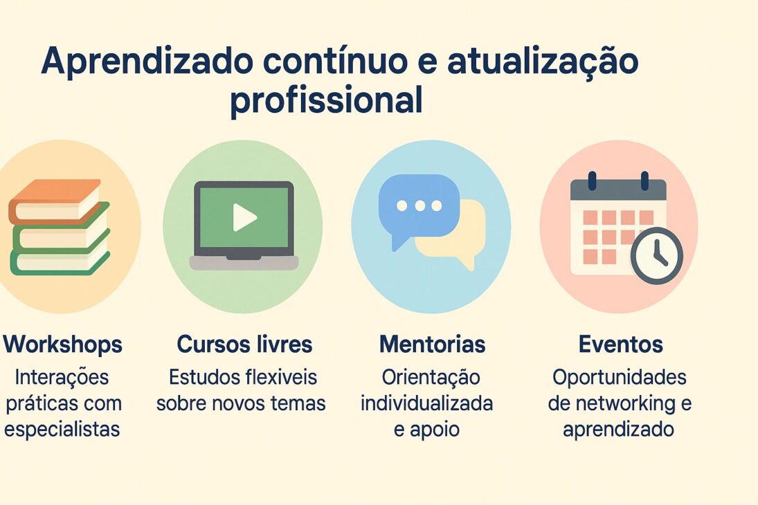 Infográfico ilustrado com quatro formas de aprendizado contínuo: workshops, cursos livres, mentorias e eventos, com ícones coloridos e textos explicativos.