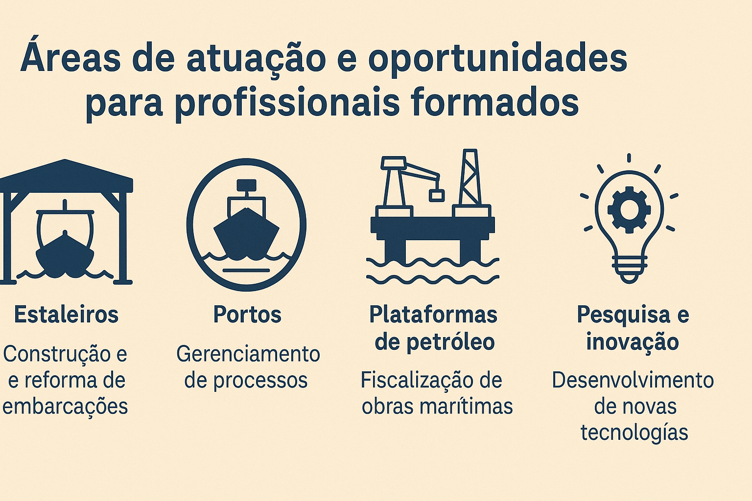 Infográfico com quatro ícones representando áreas de atuação na indústria naval: estaleiros, portos, plataformas de petróleo e pesquisa e inovação.
