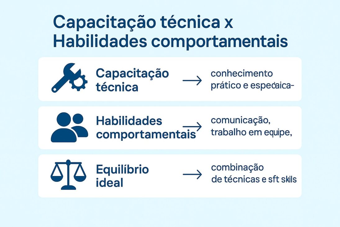 Infográfico comparando capacitação técnica e habilidades comportamentais com ícones e descrições em estilo visual simples e informativo.