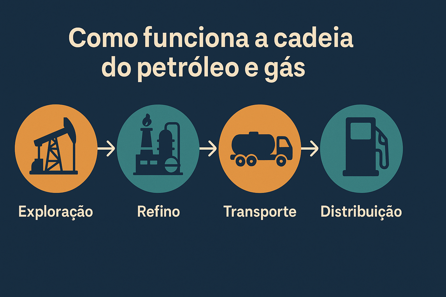Infográfico ilustrando as quatro etapas principais da cadeia do petróleo e gás: Exploração, Refino, Transporte e Distribuição, com ícones representativos para cada fase.