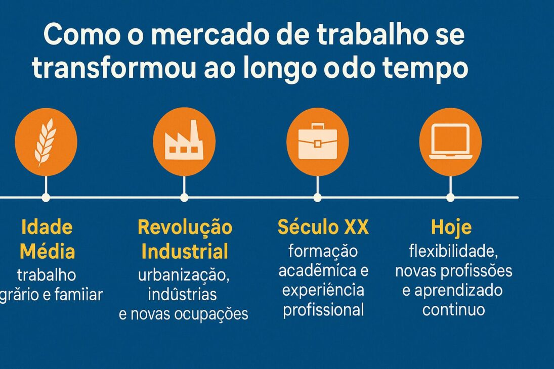 Linha do tempo ilustrada mostrando a evolução do mercado de trabalho desde a Idade Média até os dias atuais, com ícones representando cada era.