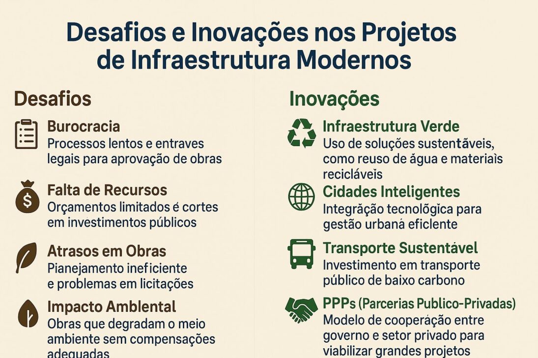 Infográfico dividido em duas colunas com os temas “Desafios” e “Inovações” em projetos de infraestrutura modernos, contendo ícones e descrições resumidas de cada item.