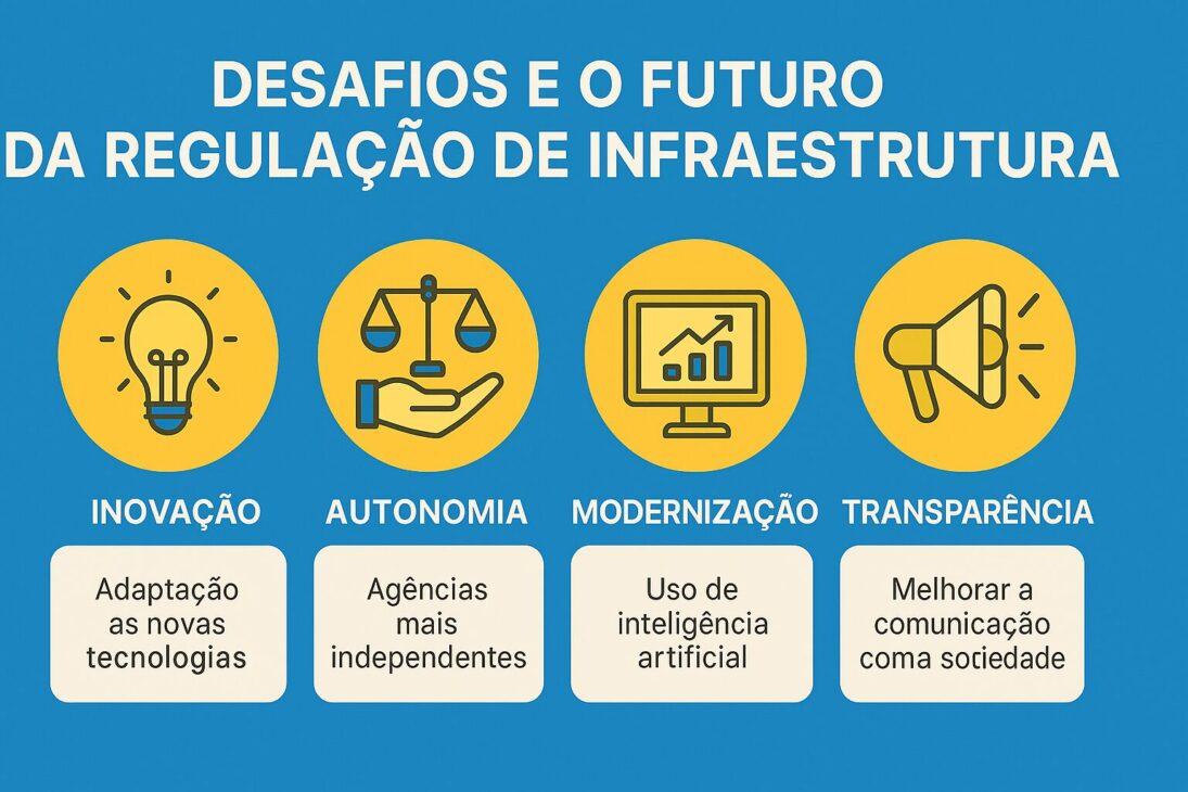 Infográfico ilustrando os principais desafios e tendências futuras da regulação de infraestrutura, incluindo novas tecnologias, modernização das agências reguladoras e participação social.
