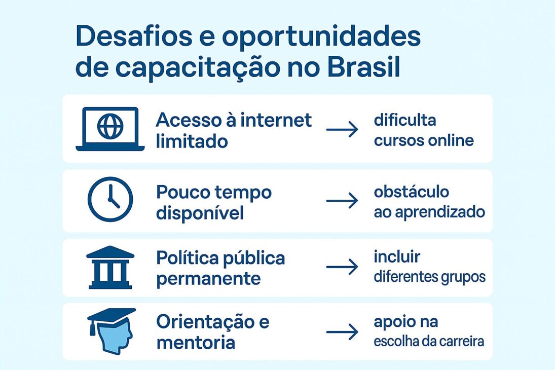 Infográfico com quatro tópicos ilustrando os principais desafios e oportunidades de capacitação no Brasil, como acesso à internet, tempo disponível, políticas públicas e mentoria.