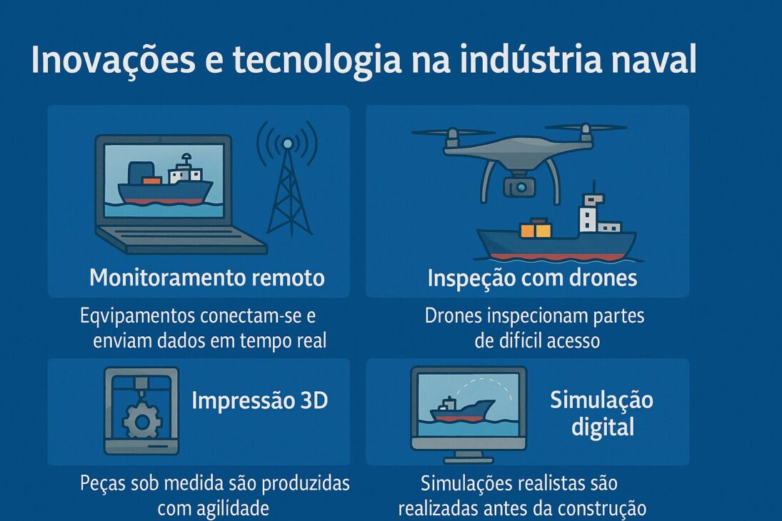 Infográfico mostrando quatro inovações tecnológicas na indústria naval: monitoramento remoto, inspeção com drones, impressão 3D e simulação digital.